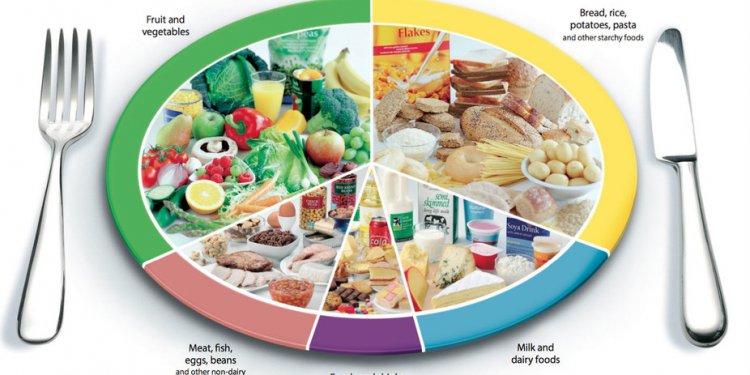 Healthy eating pie chart