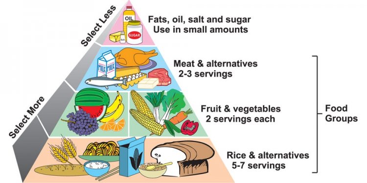 ABC S Of Healthy Eating