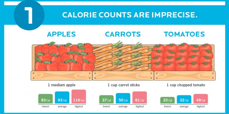 With calorie counting