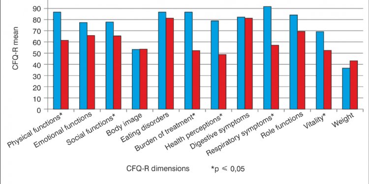 In two domains, body image and