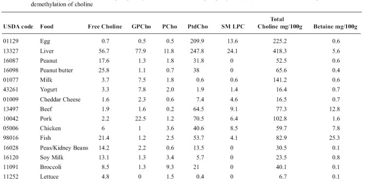 Choline content of foods was