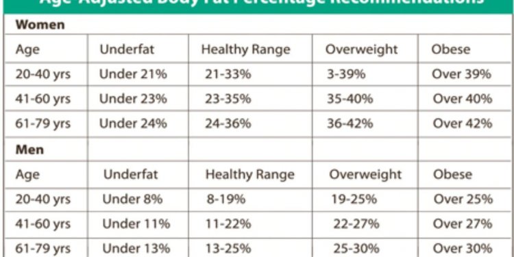 Healthy body fat percentage chart