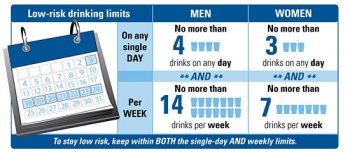 Low threat consuming levels - On any day: Men, a maximum of 4 products on any day. Ladies, no more than 3 drinks on any day. Weekly: guys, no more than 14 beverages per week. Females no more than 7 products weekly.