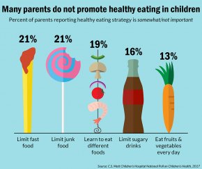 Many moms and dads never promote healthier eating in children