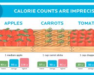 Eating right for calories counting